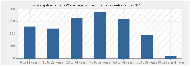 Women age distribution of La Teste-de-Buch in 2007